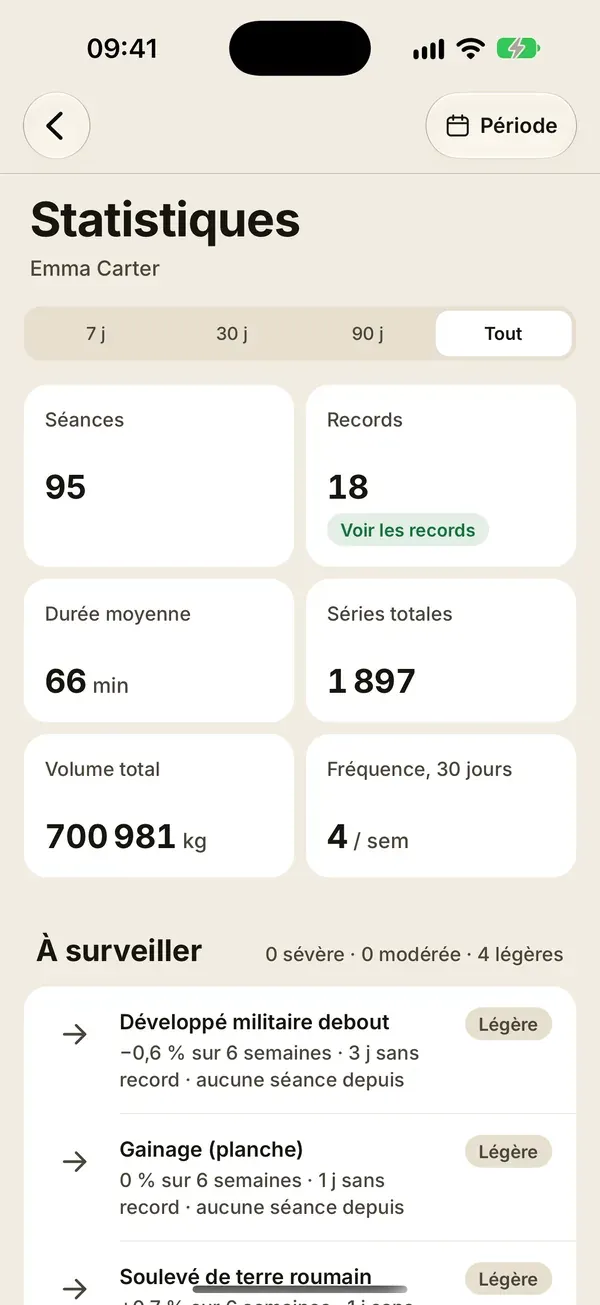 Statistiques d'un client : 95 séances, 18 records, volume et régularité