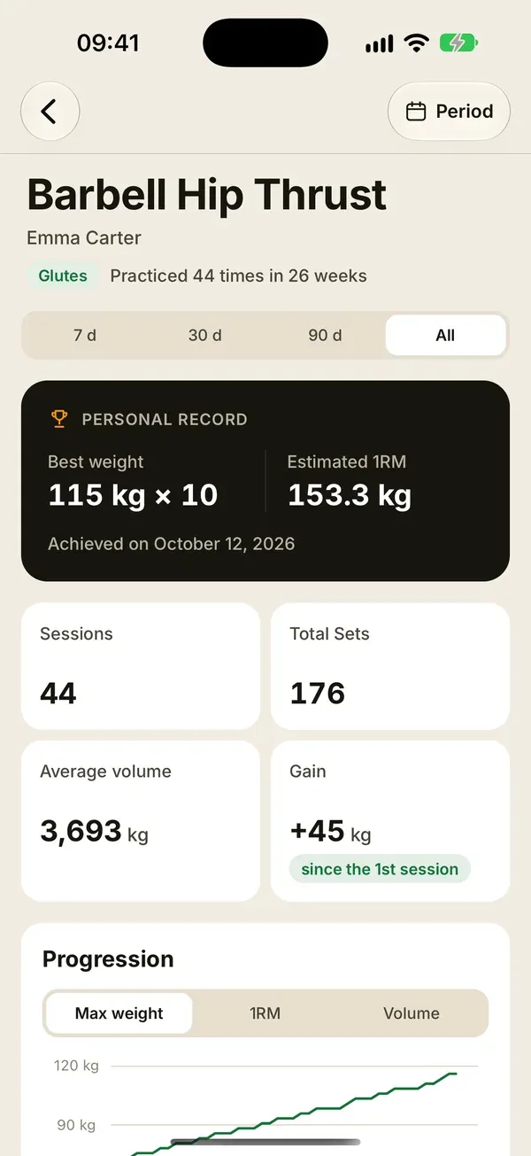 Hip thrust personal record: 115 kg, estimated 1RM 153.3 kg