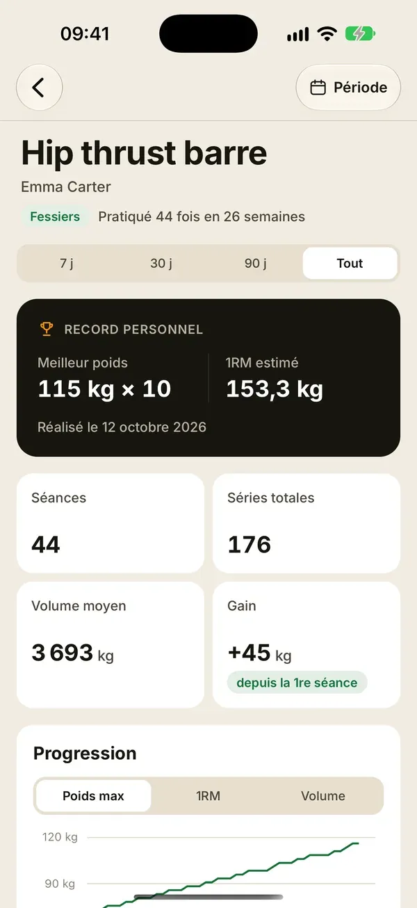 Record personnel au hip thrust : 115 kg, 1RM estimé 153,3 kg